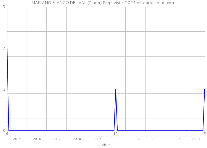 MARIANO BLANCO DEL VAL (Spain) Page visits 2024 