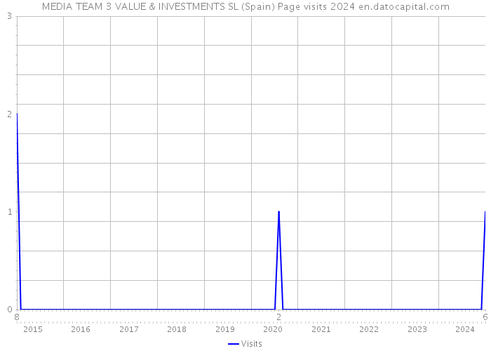 MEDIA TEAM 3 VALUE & INVESTMENTS SL (Spain) Page visits 2024 