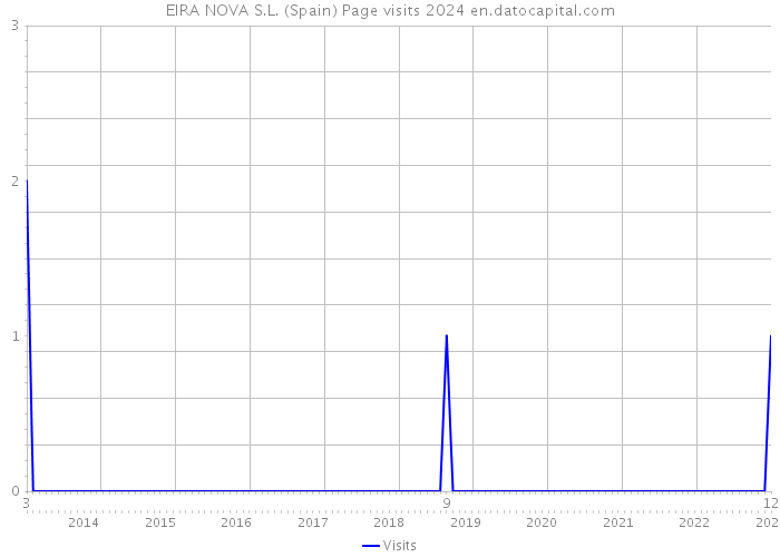 EIRA NOVA S.L. (Spain) Page visits 2024 