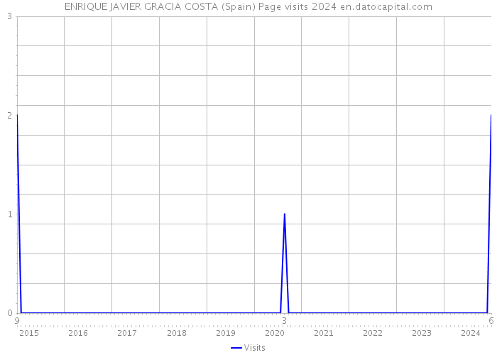 ENRIQUE JAVIER GRACIA COSTA (Spain) Page visits 2024 