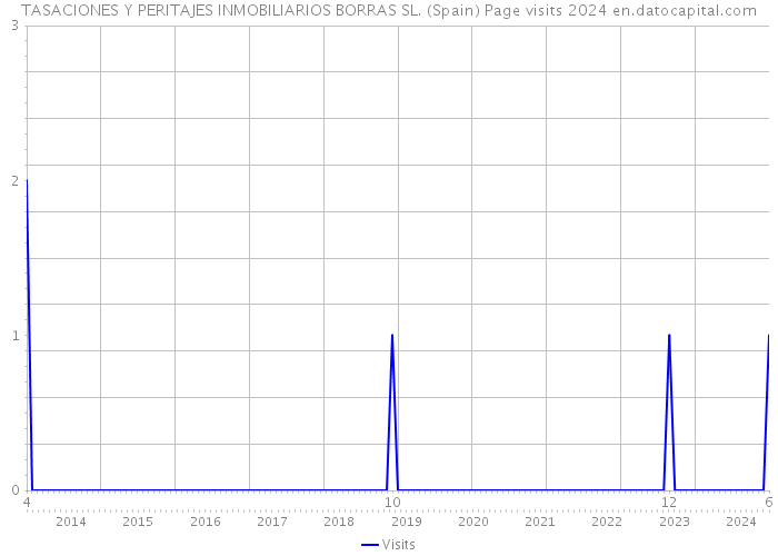 TASACIONES Y PERITAJES INMOBILIARIOS BORRAS SL. (Spain) Page visits 2024 
