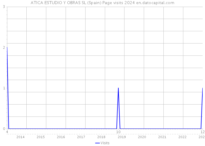 ATICA ESTUDIO Y OBRAS SL (Spain) Page visits 2024 
