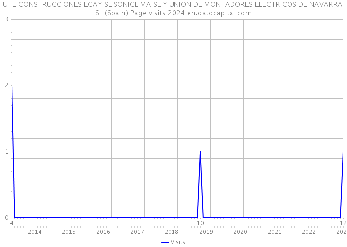 UTE CONSTRUCCIONES ECAY SL SONICLIMA SL Y UNION DE MONTADORES ELECTRICOS DE NAVARRA SL (Spain) Page visits 2024 