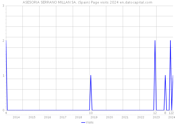 ASESORIA SERRANO MILLAN SA. (Spain) Page visits 2024 