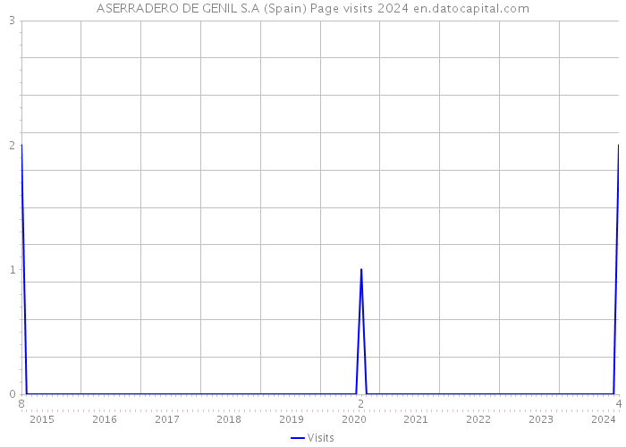 ASERRADERO DE GENIL S.A (Spain) Page visits 2024 