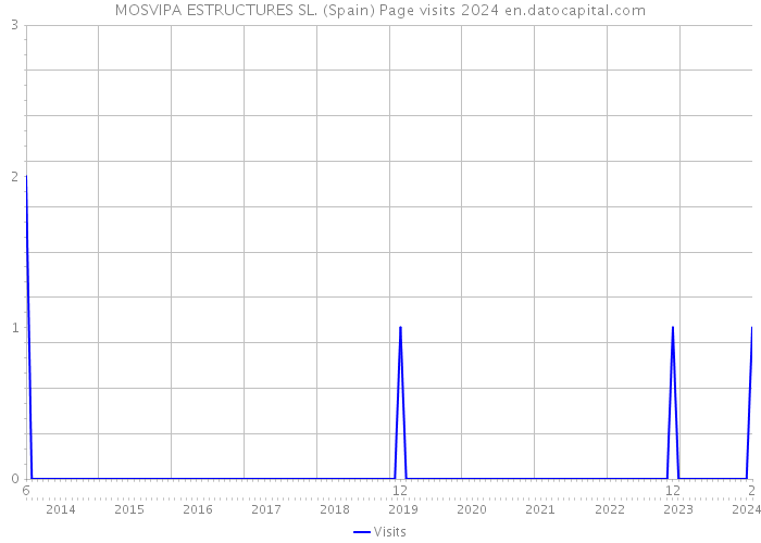 MOSVIPA ESTRUCTURES SL. (Spain) Page visits 2024 