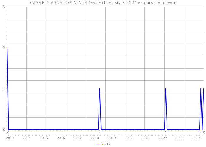 CARMELO ARNALDES ALAIZA (Spain) Page visits 2024 