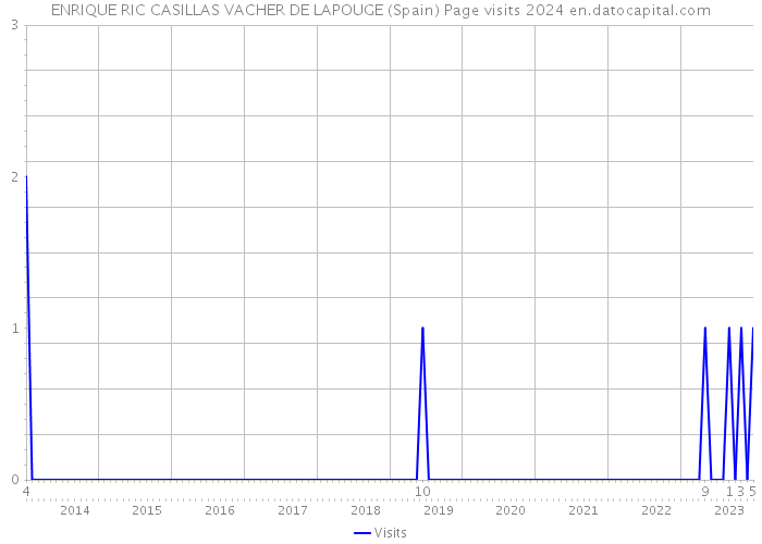 ENRIQUE RIC CASILLAS VACHER DE LAPOUGE (Spain) Page visits 2024 