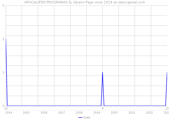 APOCALIPSIS PROGRAMAS SL (Spain) Page visits 2024 