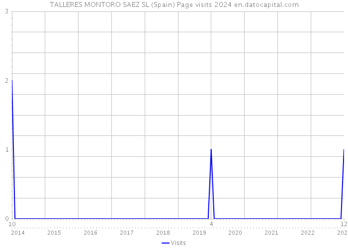 TALLERES MONTORO SAEZ SL (Spain) Page visits 2024 