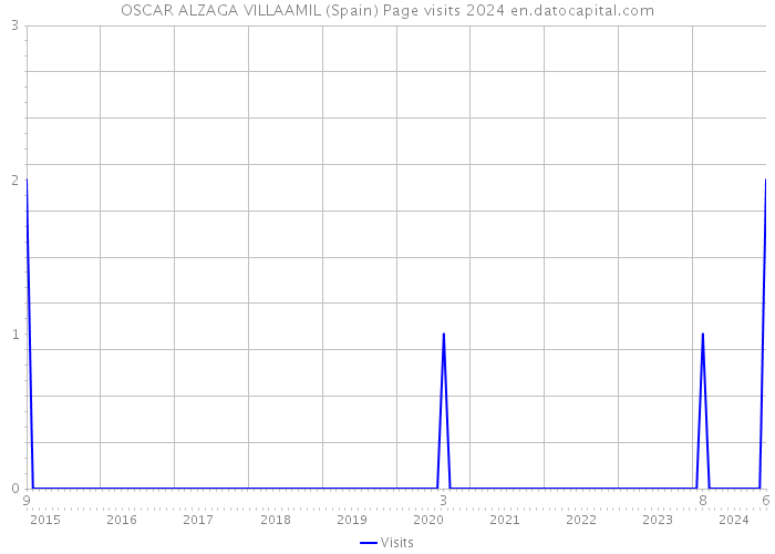 OSCAR ALZAGA VILLAAMIL (Spain) Page visits 2024 