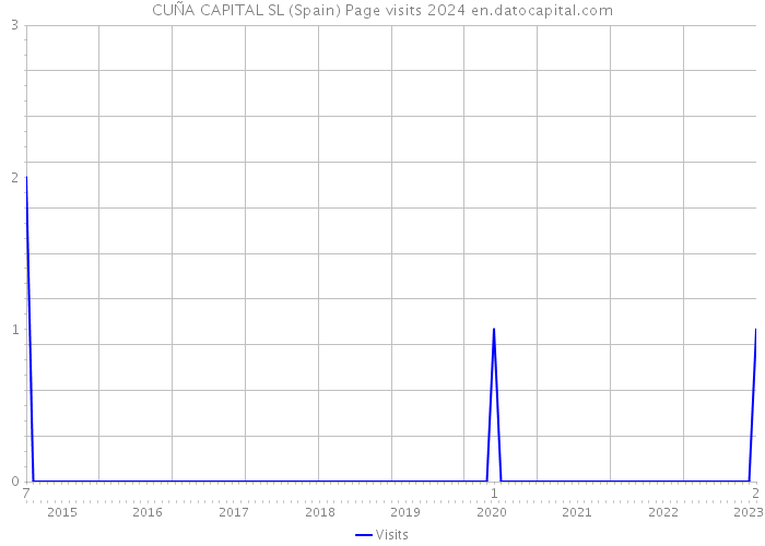 CUÑA CAPITAL SL (Spain) Page visits 2024 