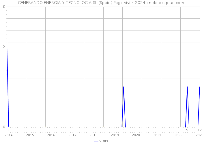 GENERANDO ENERGIA Y TECNOLOGIA SL (Spain) Page visits 2024 