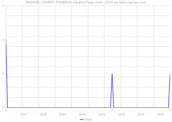 MANUEL CAVERO PODEROS (Spain) Page visits 2024 