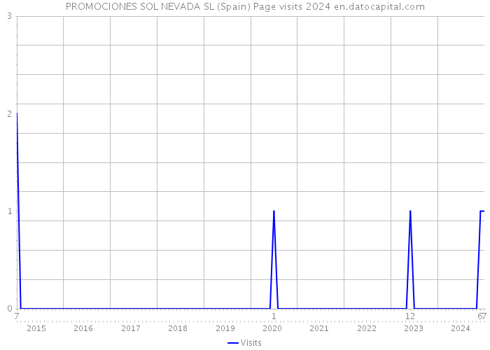 PROMOCIONES SOL NEVADA SL (Spain) Page visits 2024 