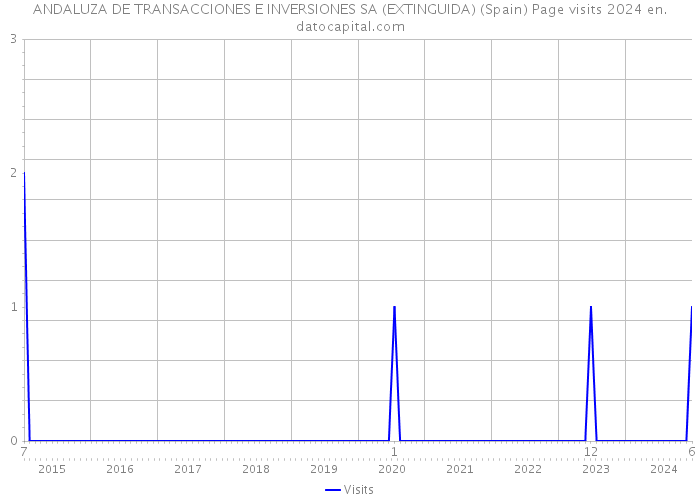 ANDALUZA DE TRANSACCIONES E INVERSIONES SA (EXTINGUIDA) (Spain) Page visits 2024 