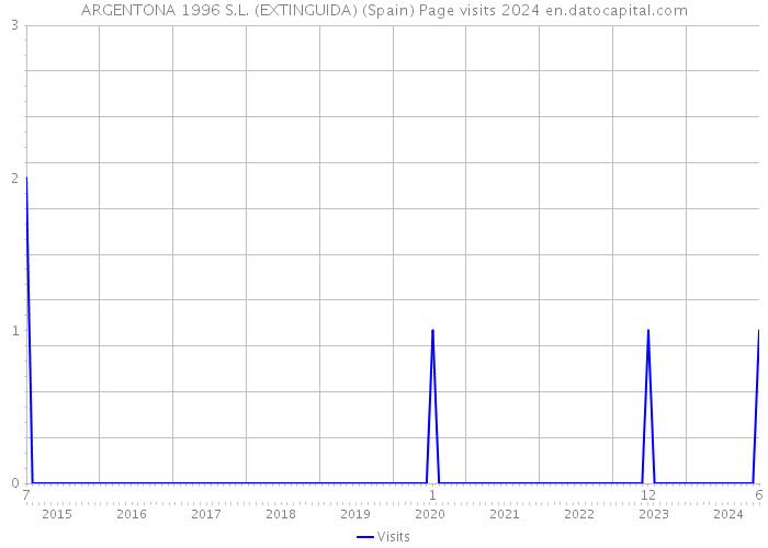 ARGENTONA 1996 S.L. (EXTINGUIDA) (Spain) Page visits 2024 