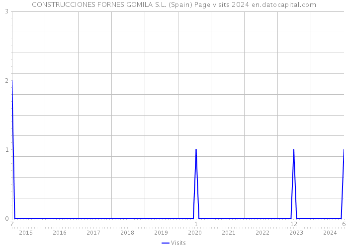 CONSTRUCCIONES FORNES GOMILA S.L. (Spain) Page visits 2024 