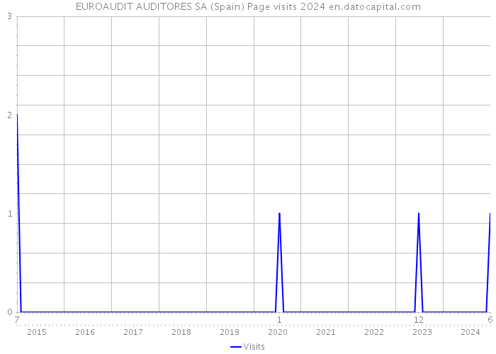 EUROAUDIT AUDITORES SA (Spain) Page visits 2024 