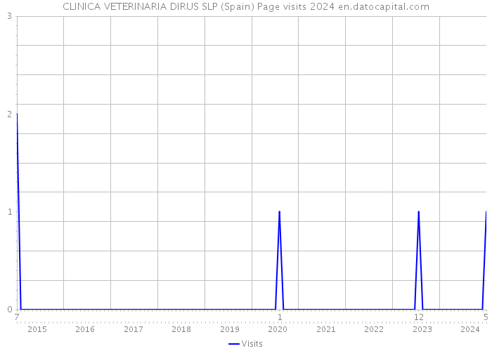 CLINICA VETERINARIA DIRUS SLP (Spain) Page visits 2024 