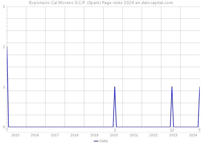 Explotacio Cal Moreno S.C.P. (Spain) Page visits 2024 