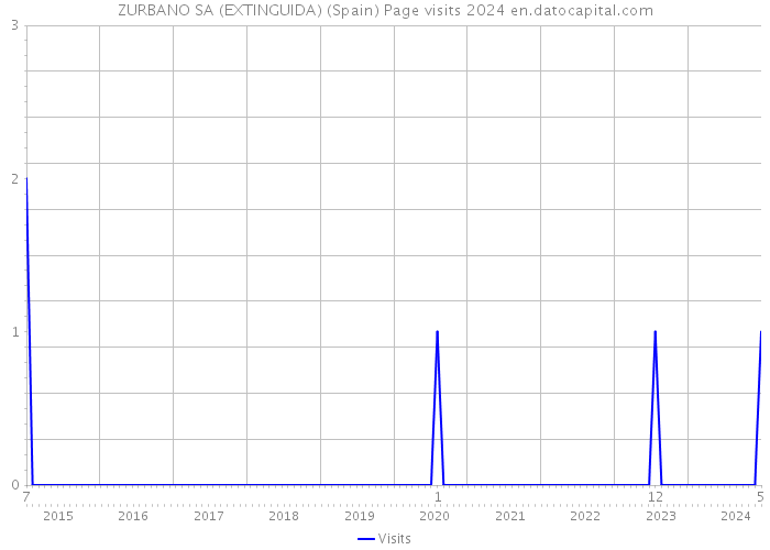 ZURBANO SA (EXTINGUIDA) (Spain) Page visits 2024 