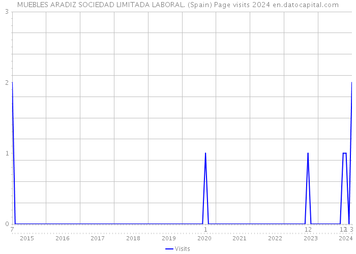 MUEBLES ARADIZ SOCIEDAD LIMITADA LABORAL. (Spain) Page visits 2024 