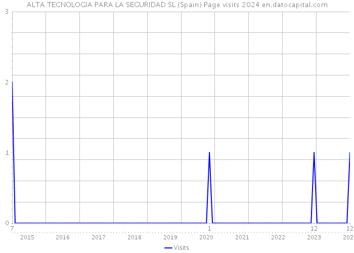ALTA TECNOLOGIA PARA LA SEGURIDAD SL (Spain) Page visits 2024 