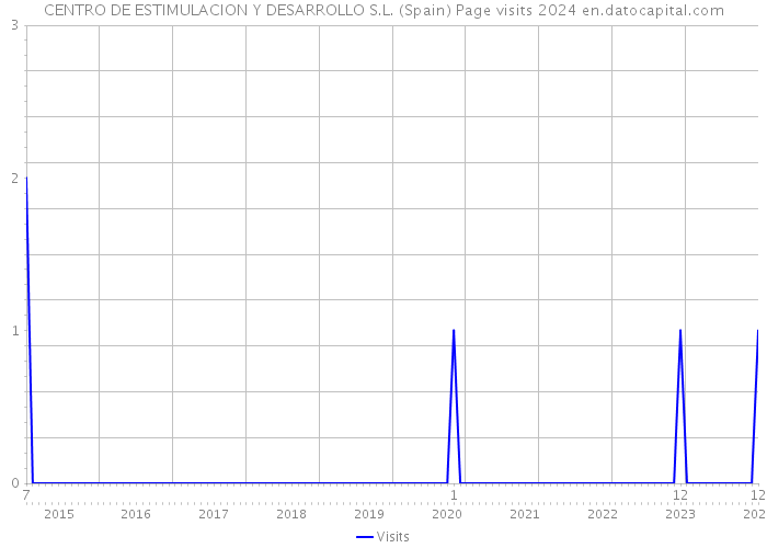 CENTRO DE ESTIMULACION Y DESARROLLO S.L. (Spain) Page visits 2024 