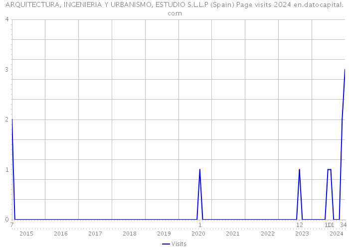 ARQUITECTURA, INGENIERIA Y URBANISMO, ESTUDIO S.L.L.P (Spain) Page visits 2024 