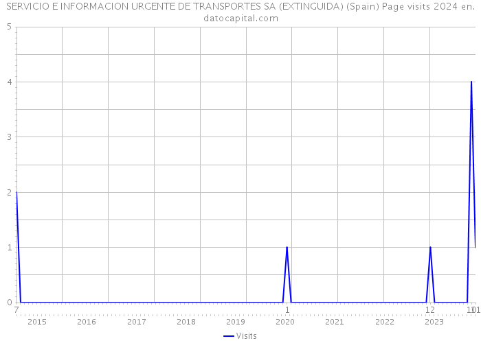 SERVICIO E INFORMACION URGENTE DE TRANSPORTES SA (EXTINGUIDA) (Spain) Page visits 2024 