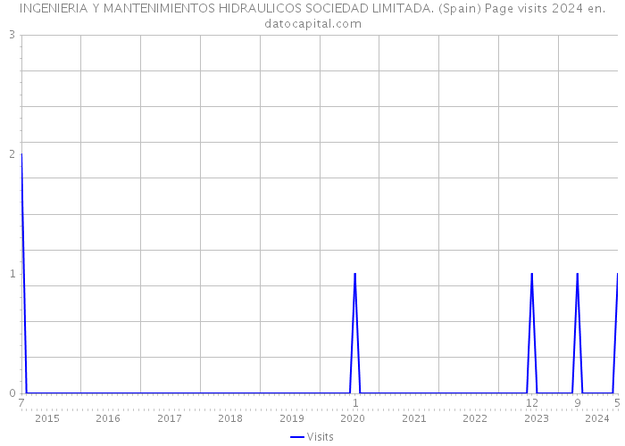 INGENIERIA Y MANTENIMIENTOS HIDRAULICOS SOCIEDAD LIMITADA. (Spain) Page visits 2024 