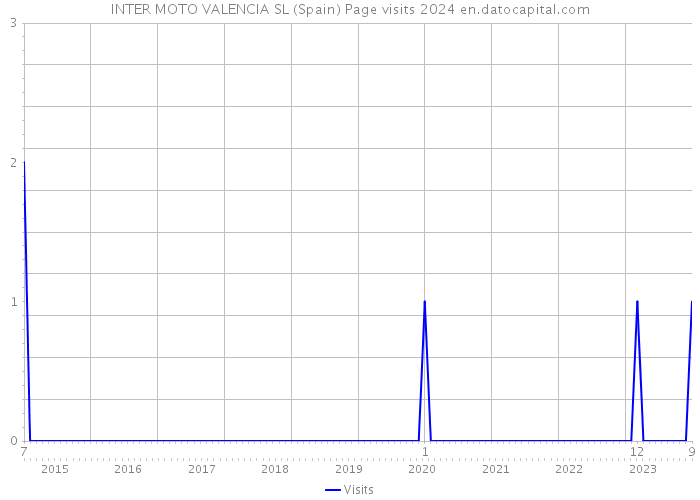 INTER MOTO VALENCIA SL (Spain) Page visits 2024 