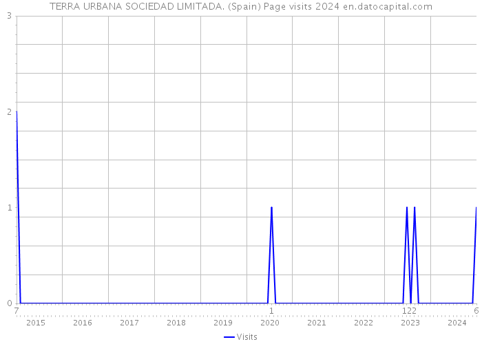 TERRA URBANA SOCIEDAD LIMITADA. (Spain) Page visits 2024 