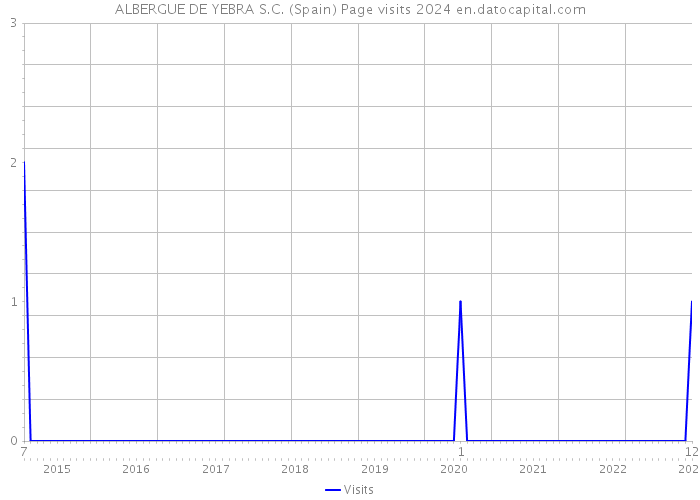 ALBERGUE DE YEBRA S.C. (Spain) Page visits 2024 