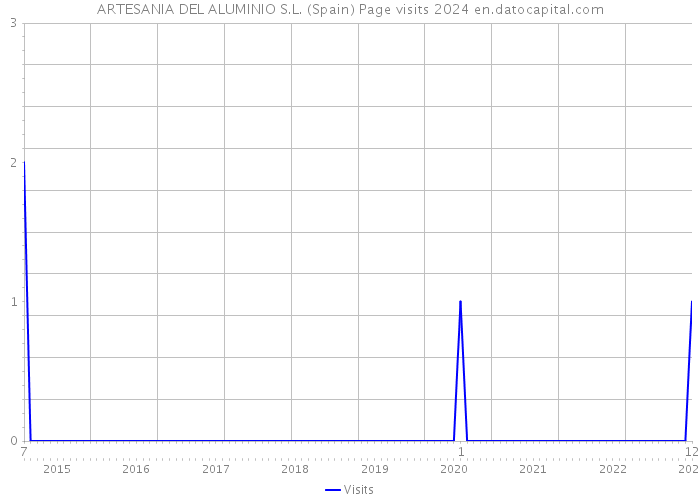 ARTESANIA DEL ALUMINIO S.L. (Spain) Page visits 2024 