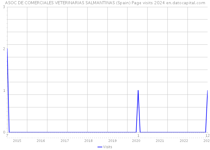 ASOC DE COMERCIALES VETERINARIAS SALMANTINAS (Spain) Page visits 2024 