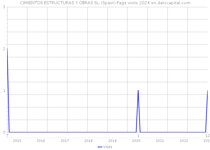 CIMIENTOS ESTRUCTURAS Y OBRAS SL. (Spain) Page visits 2024 