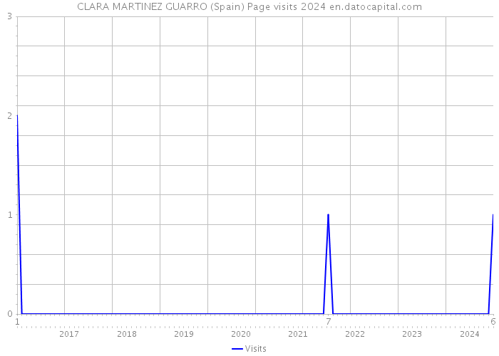 CLARA MARTINEZ GUARRO (Spain) Page visits 2024 