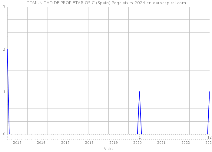 COMUNIDAD DE PROPIETARIOS C (Spain) Page visits 2024 