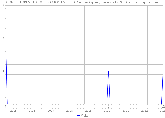 CONSULTORES DE COOPERACION EMPRESARIAL SA (Spain) Page visits 2024 