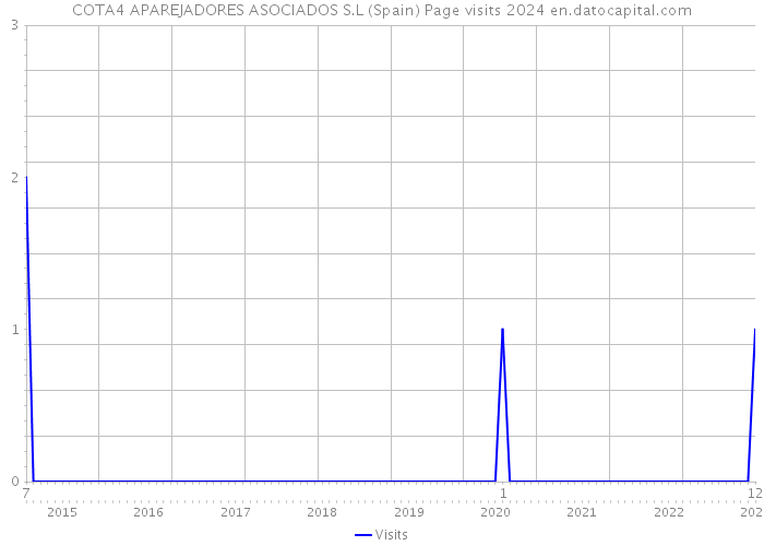 COTA4 APAREJADORES ASOCIADOS S.L (Spain) Page visits 2024 