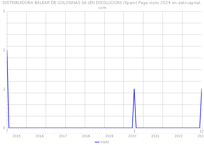 DISTRIBUIDORA BALEAR DE GOLOSINAS SA (EN DISOLUCION) (Spain) Page visits 2024 