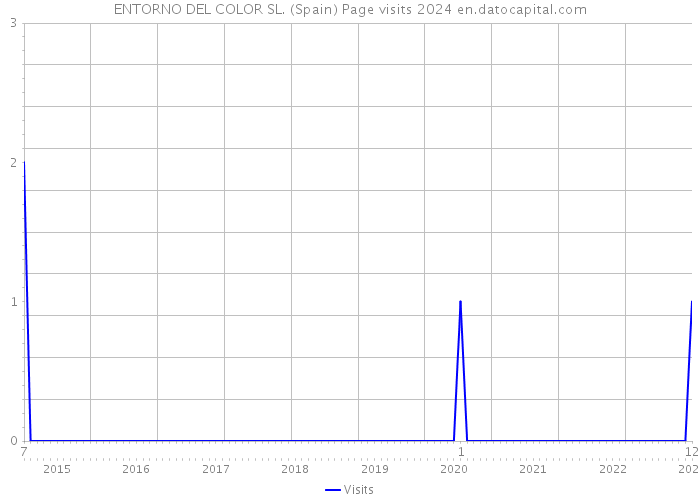 ENTORNO DEL COLOR SL. (Spain) Page visits 2024 