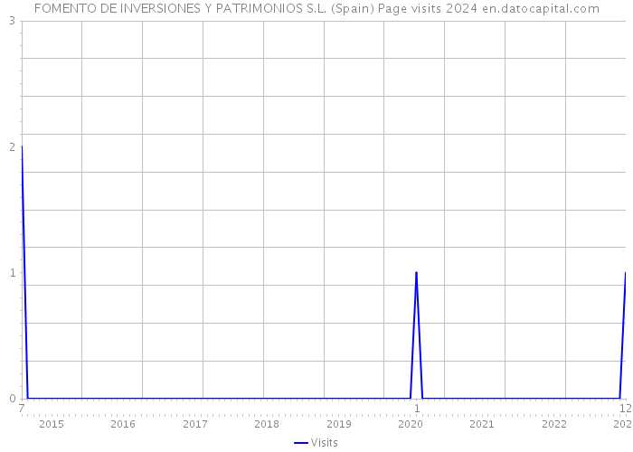 FOMENTO DE INVERSIONES Y PATRIMONIOS S.L. (Spain) Page visits 2024 