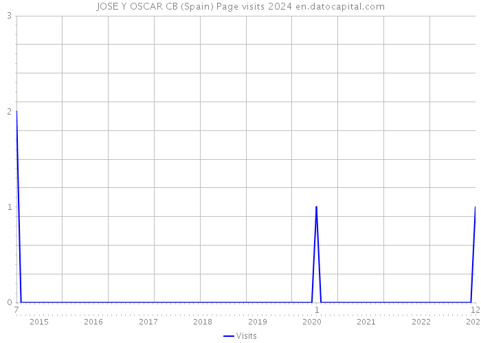 JOSE Y OSCAR CB (Spain) Page visits 2024 