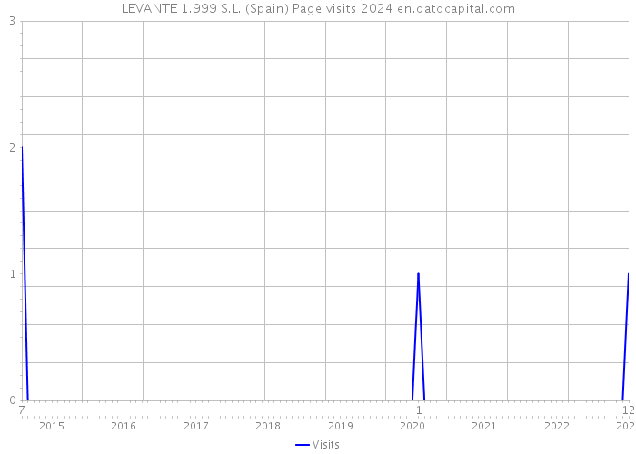 LEVANTE 1.999 S.L. (Spain) Page visits 2024 