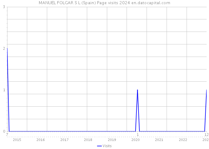 MANUEL FOLGAR S L (Spain) Page visits 2024 