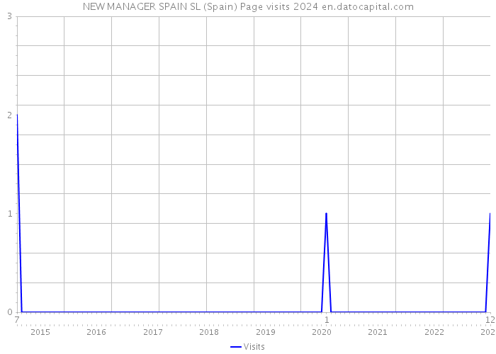 NEW MANAGER SPAIN SL (Spain) Page visits 2024 