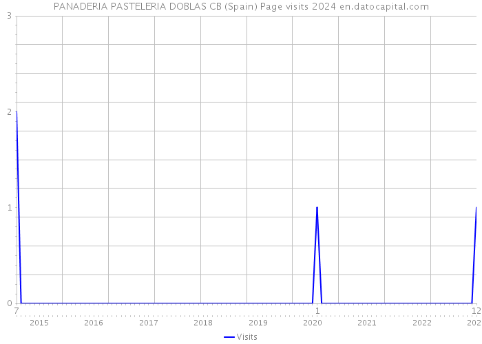 PANADERIA PASTELERIA DOBLAS CB (Spain) Page visits 2024 